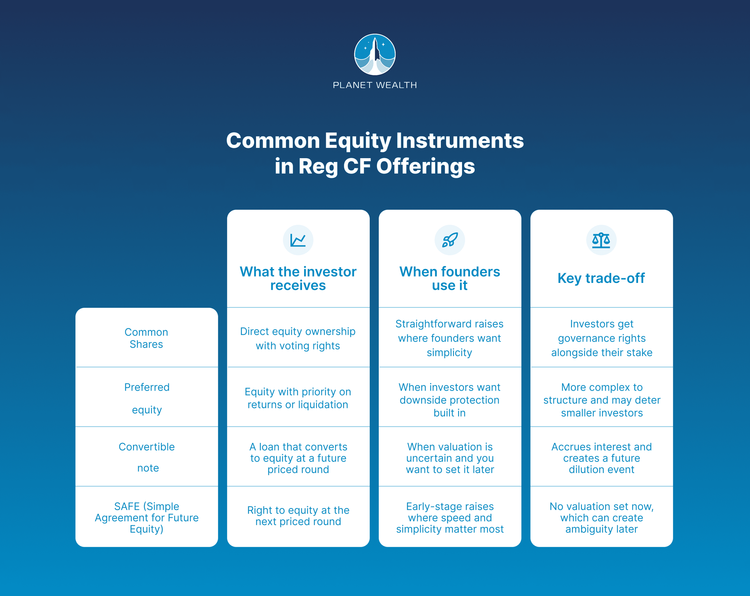 Planet Wealth infographic comparing common equity instruments in Reg CF offerings: common shares, preferred equity, convertible note, and SAFE